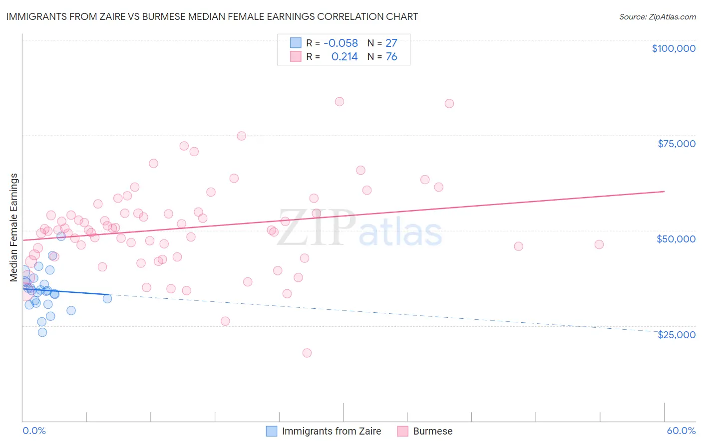 Immigrants from Zaire vs Burmese Median Female Earnings