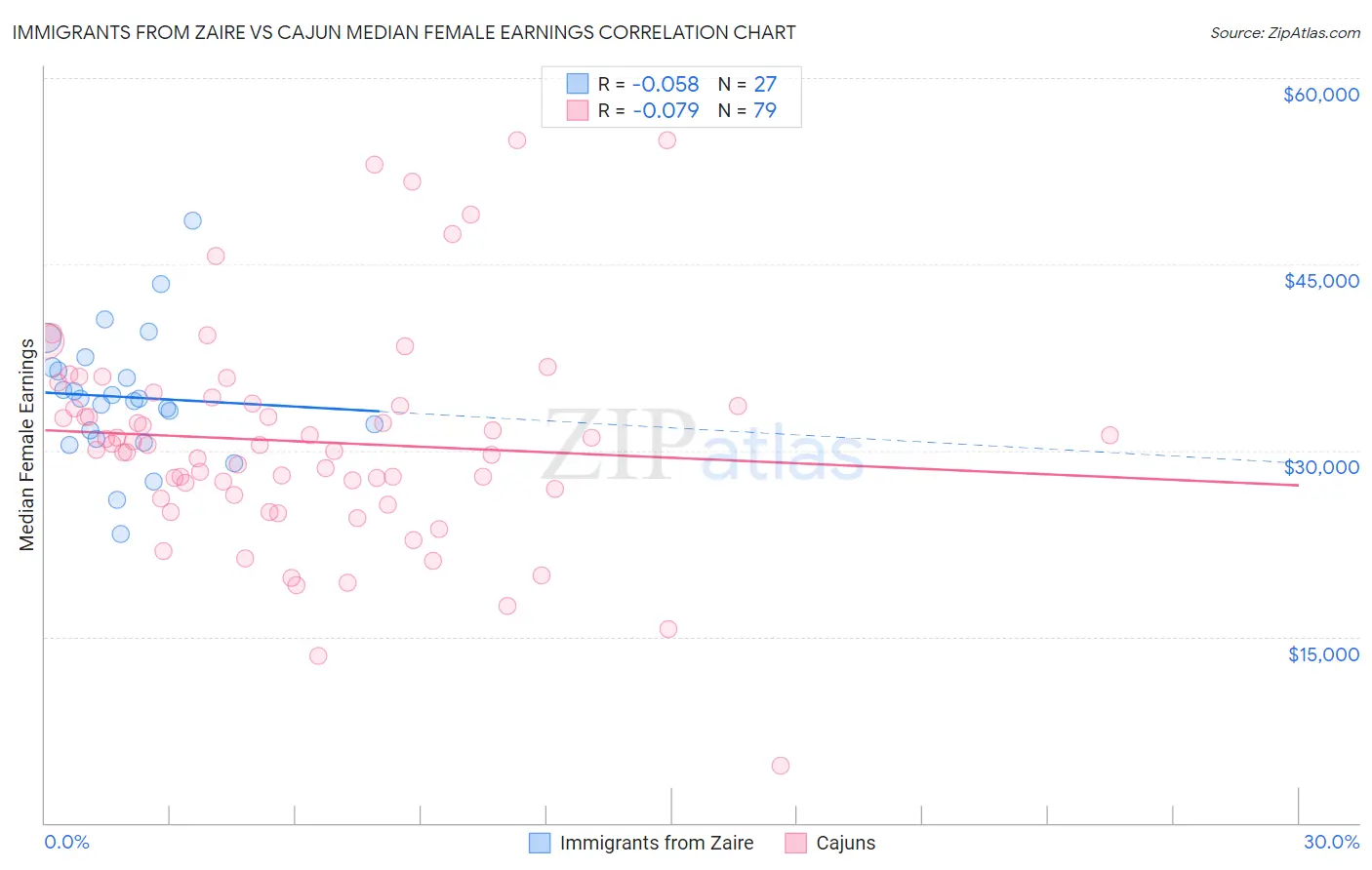 Immigrants from Zaire vs Cajun Median Female Earnings