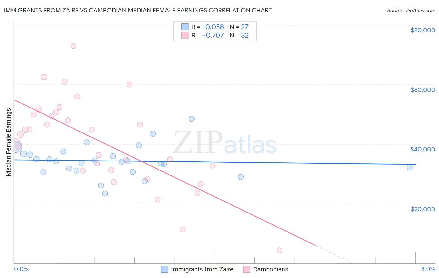 Immigrants from Zaire vs Cambodian Median Female Earnings