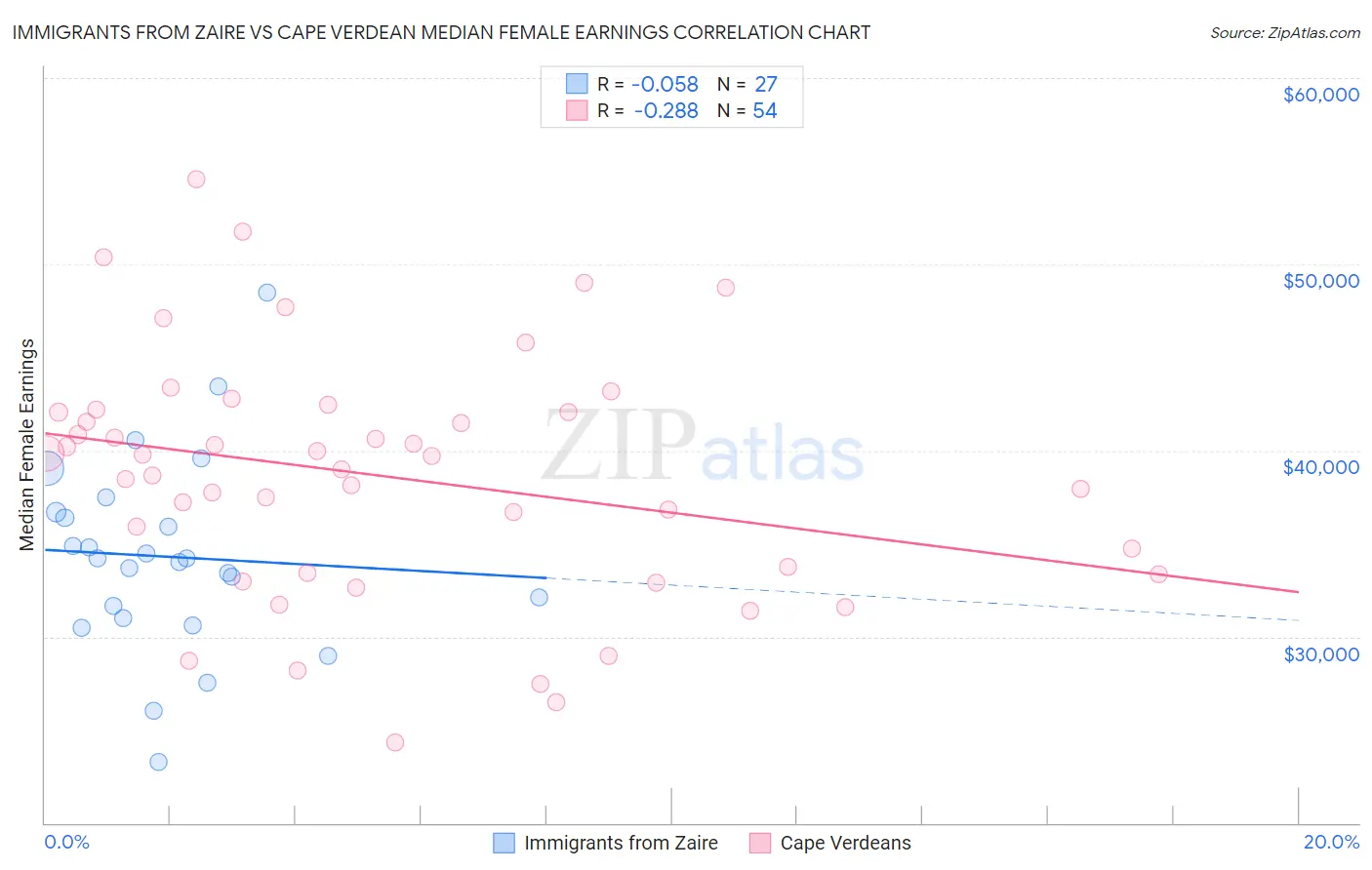 Immigrants from Zaire vs Cape Verdean Median Female Earnings