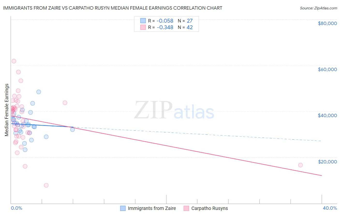 Immigrants from Zaire vs Carpatho Rusyn Median Female Earnings