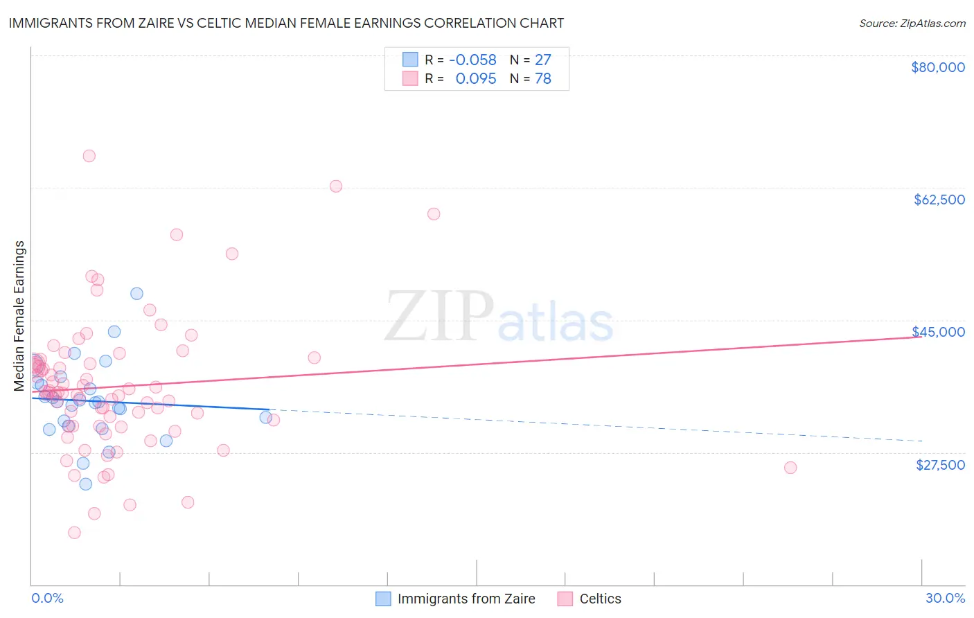 Immigrants from Zaire vs Celtic Median Female Earnings