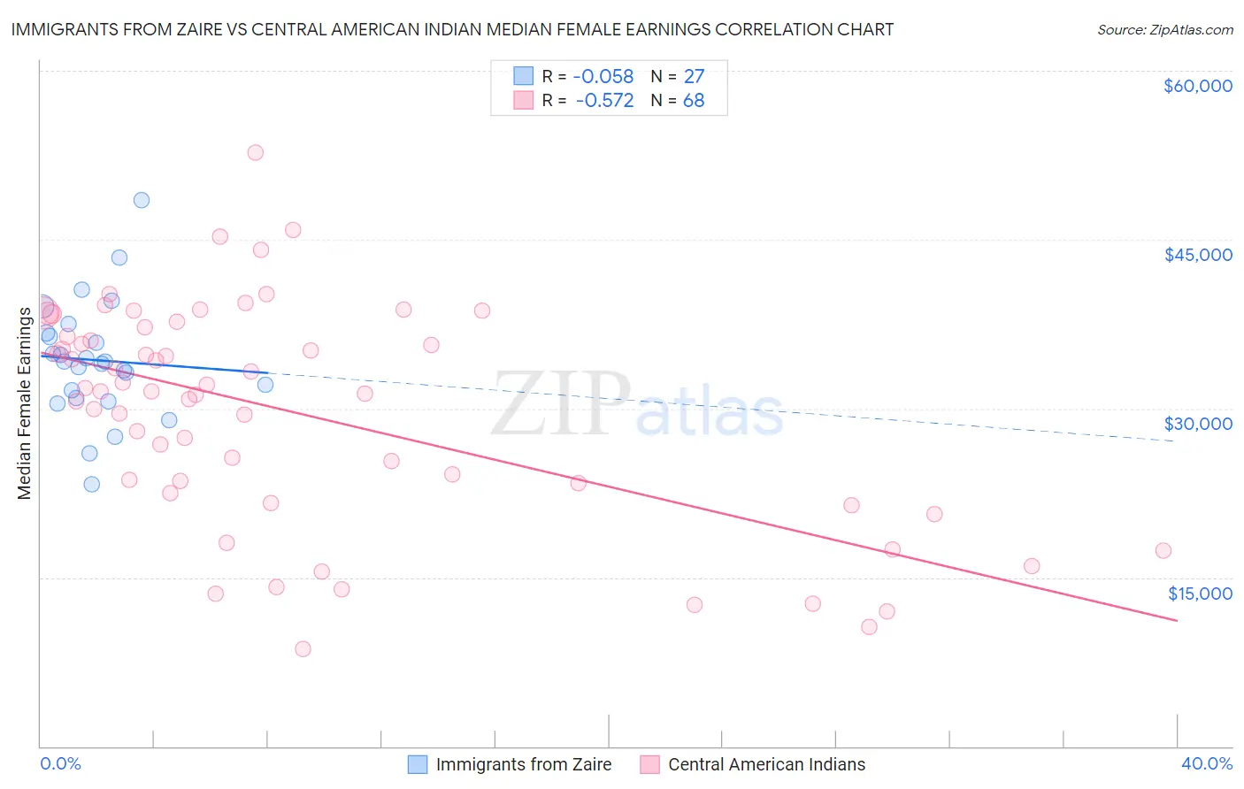 Immigrants from Zaire vs Central American Indian Median Female Earnings