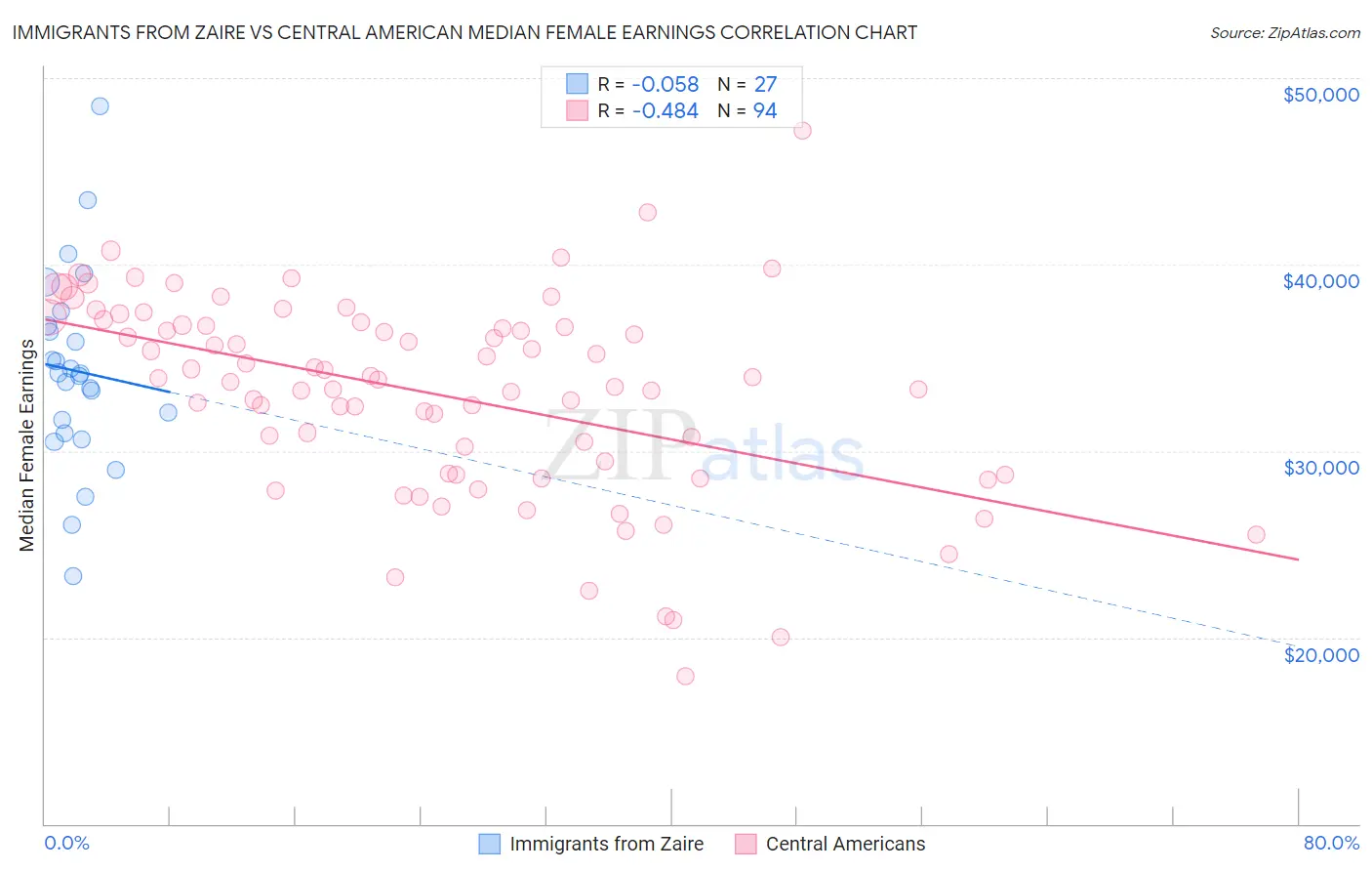 Immigrants from Zaire vs Central American Median Female Earnings