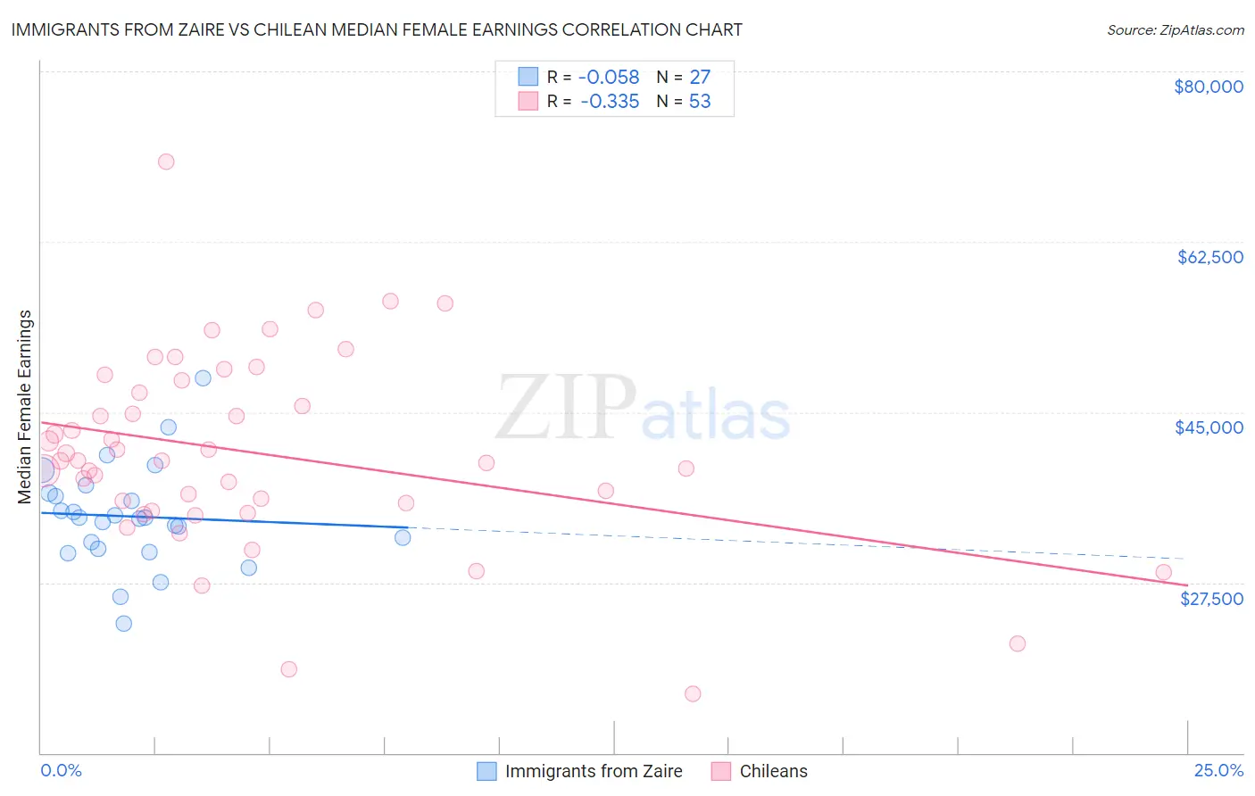 Immigrants from Zaire vs Chilean Median Female Earnings