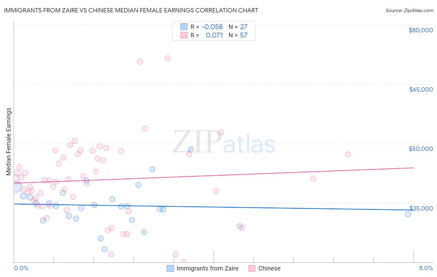 Immigrants from Zaire vs Chinese Median Female Earnings