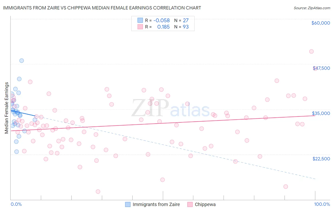 Immigrants from Zaire vs Chippewa Median Female Earnings