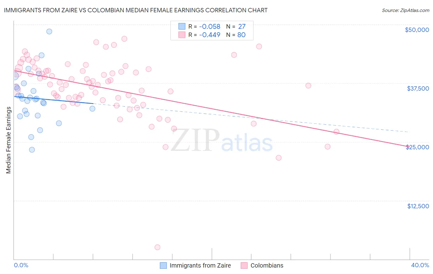 Immigrants from Zaire vs Colombian Median Female Earnings