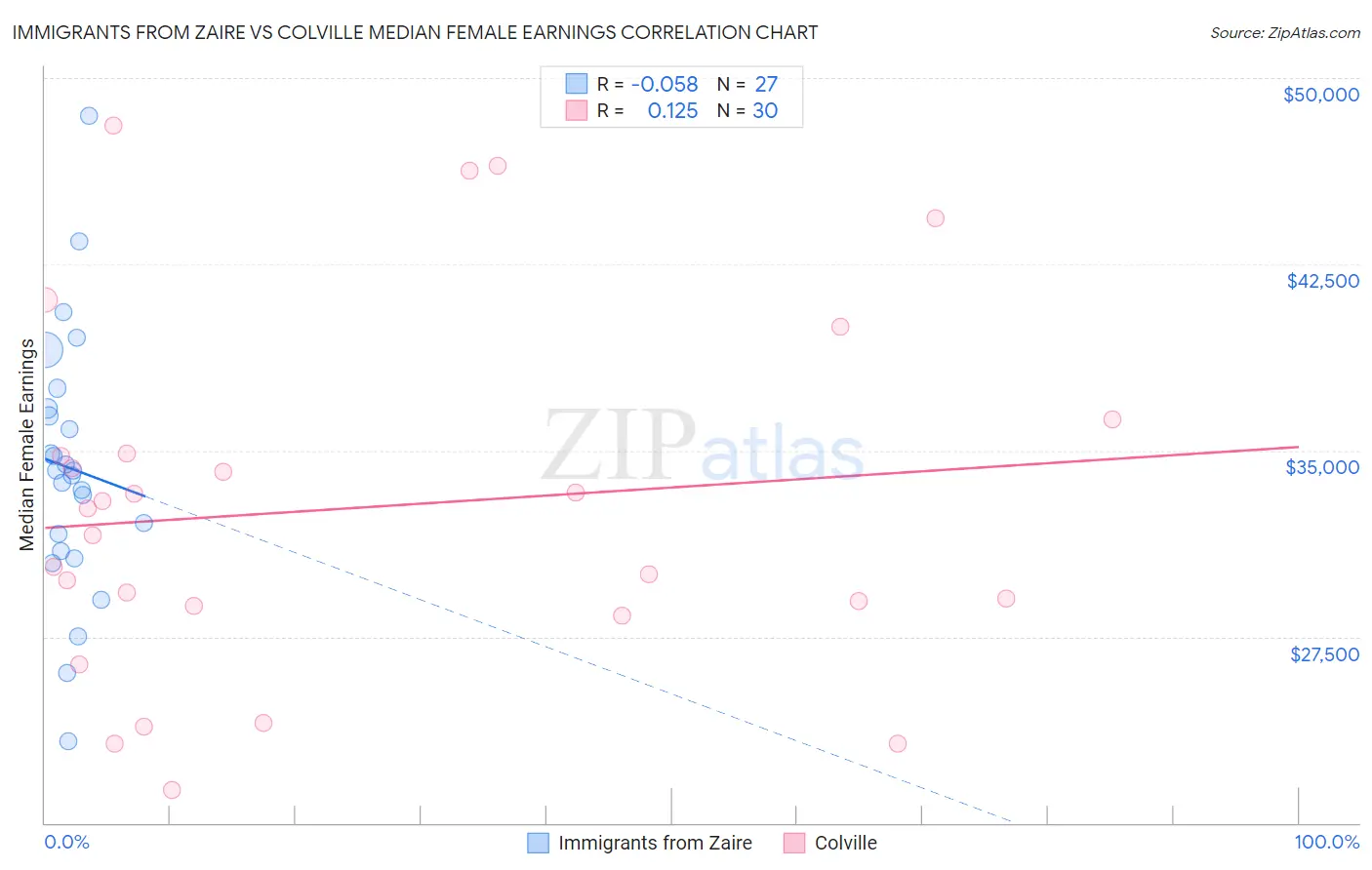 Immigrants from Zaire vs Colville Median Female Earnings