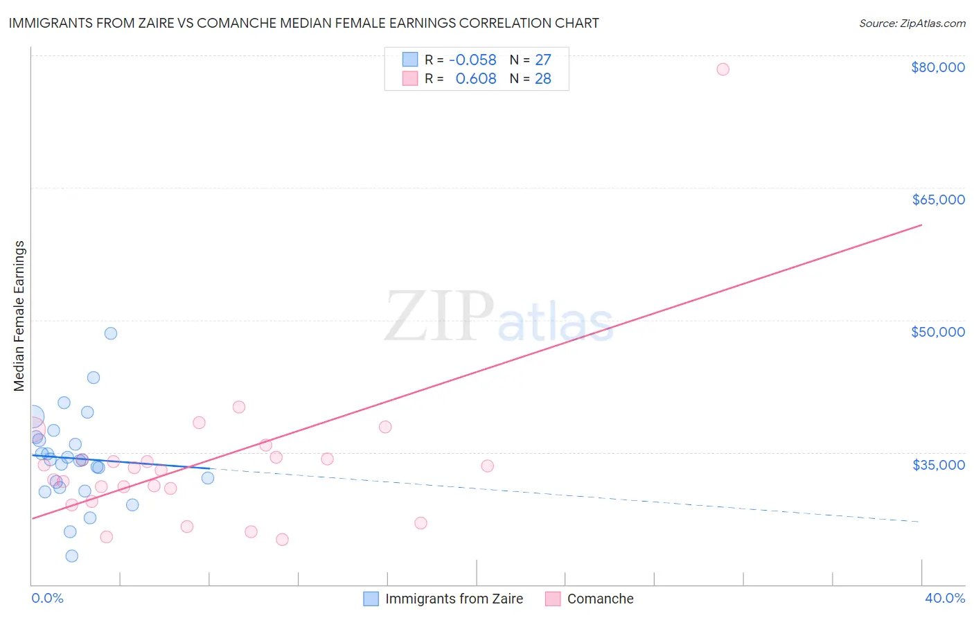 Immigrants from Zaire vs Comanche Median Female Earnings