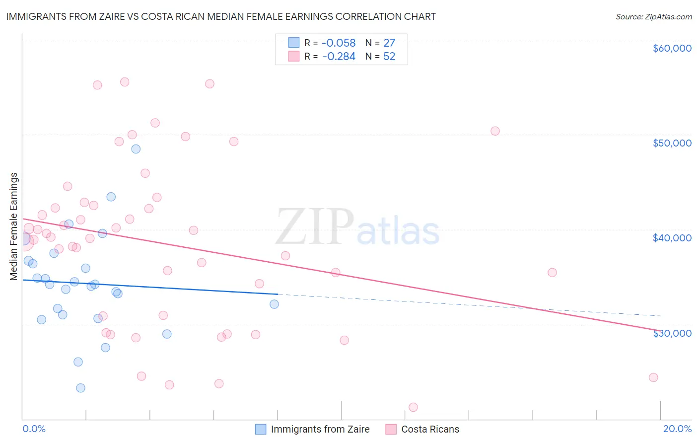 Immigrants from Zaire vs Costa Rican Median Female Earnings