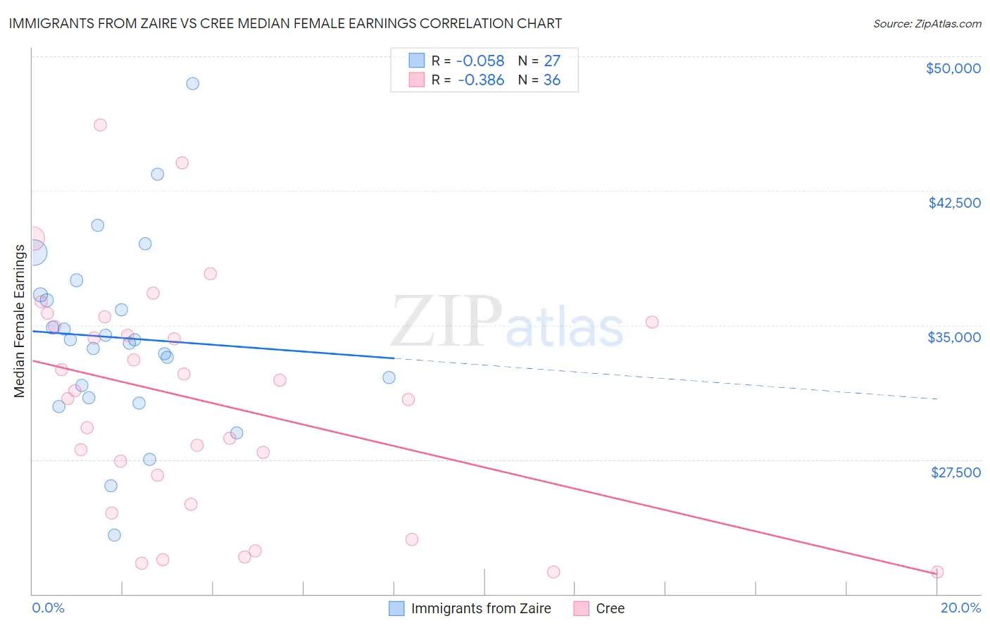 Immigrants from Zaire vs Cree Median Female Earnings