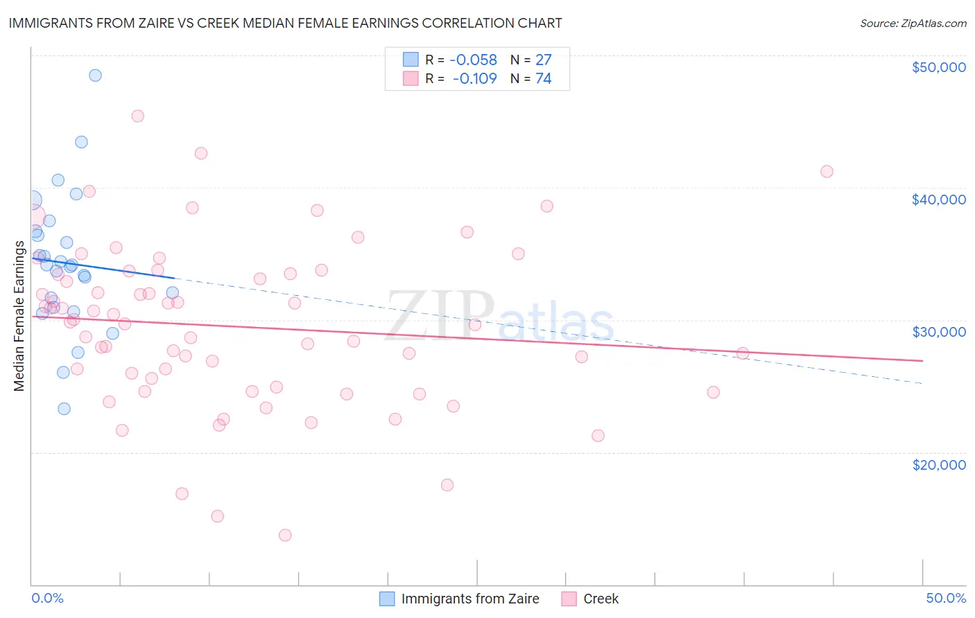 Immigrants from Zaire vs Creek Median Female Earnings