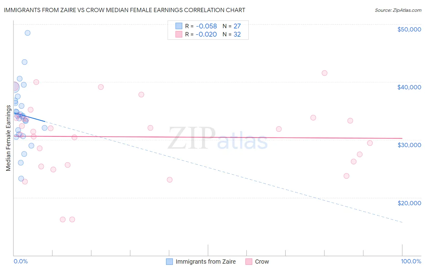 Immigrants from Zaire vs Crow Median Female Earnings