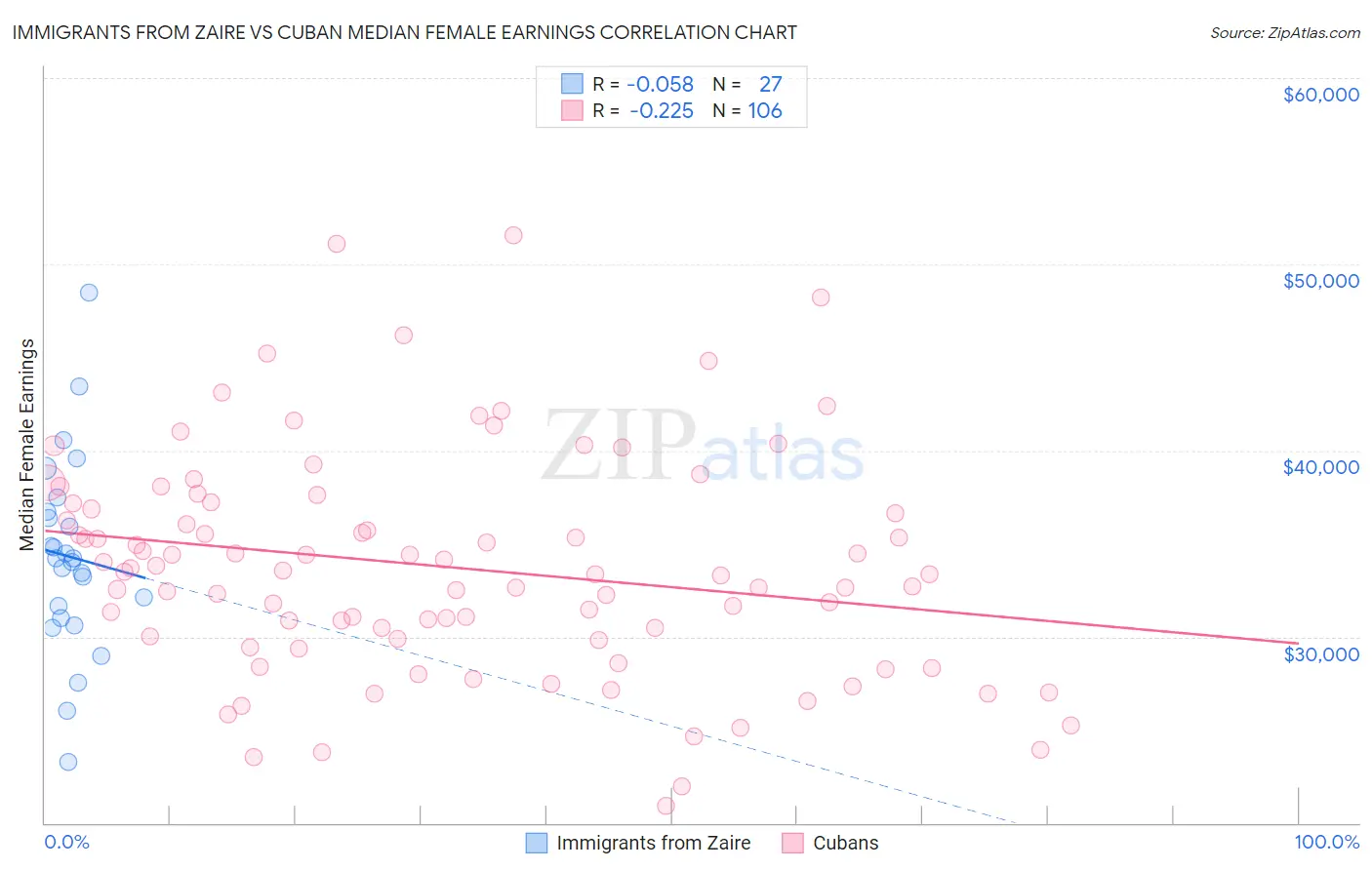 Immigrants from Zaire vs Cuban Median Female Earnings