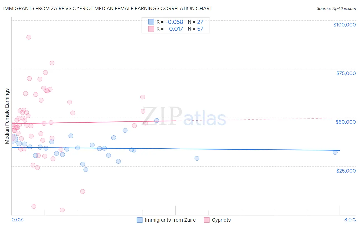 Immigrants from Zaire vs Cypriot Median Female Earnings