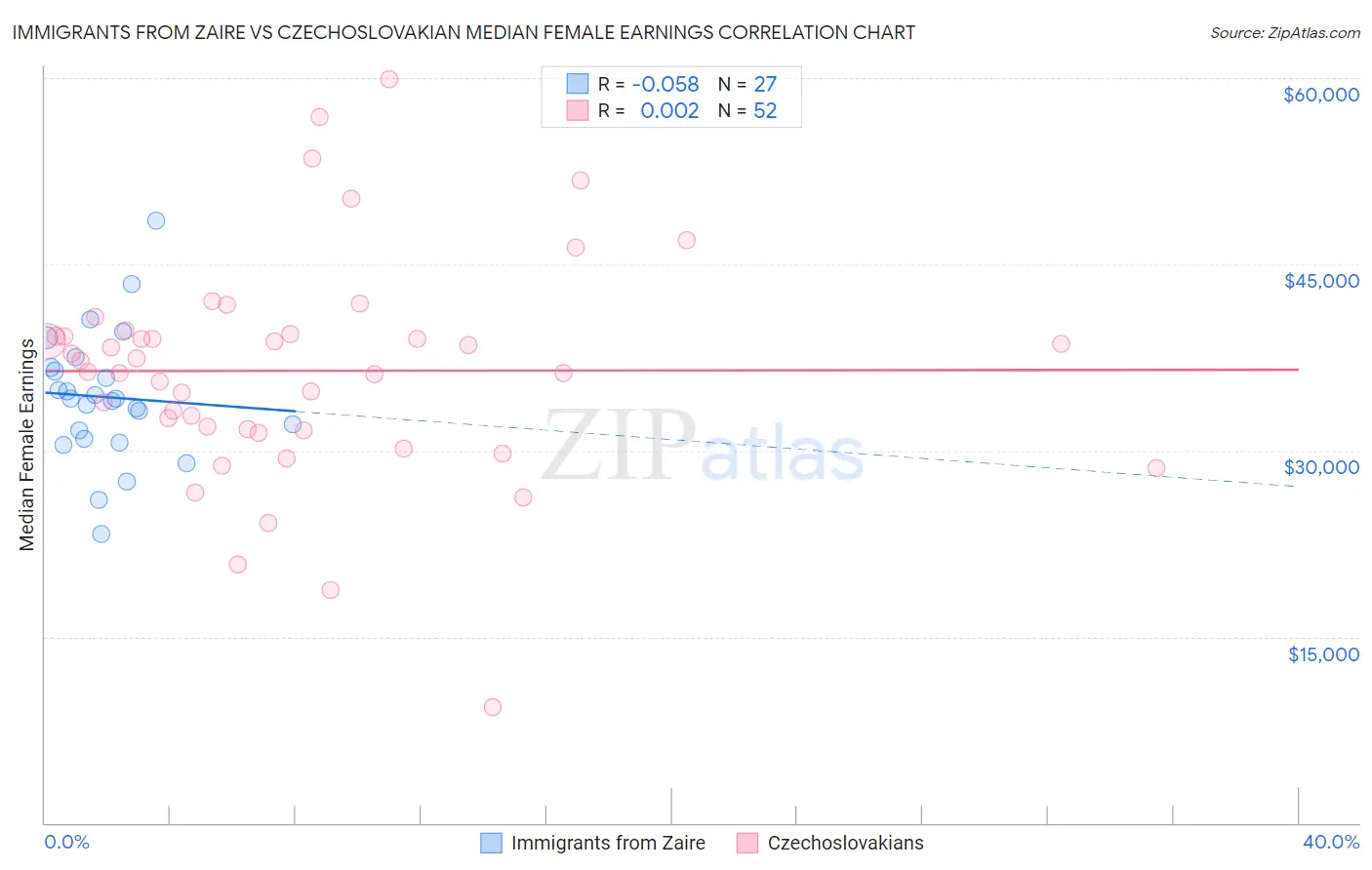 Immigrants from Zaire vs Czechoslovakian Median Female Earnings