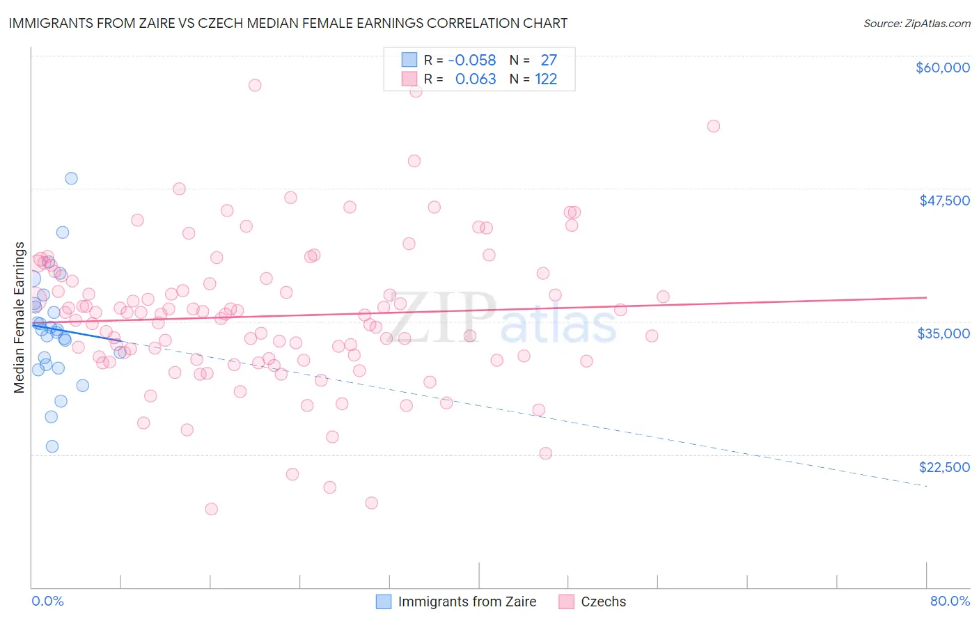 Immigrants from Zaire vs Czech Median Female Earnings