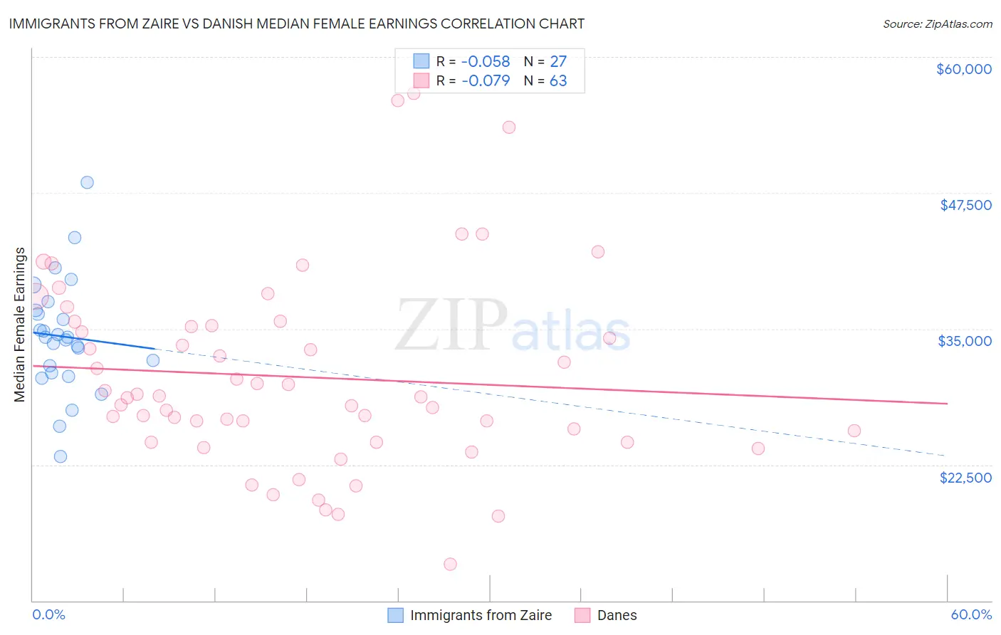 Immigrants from Zaire vs Danish Median Female Earnings