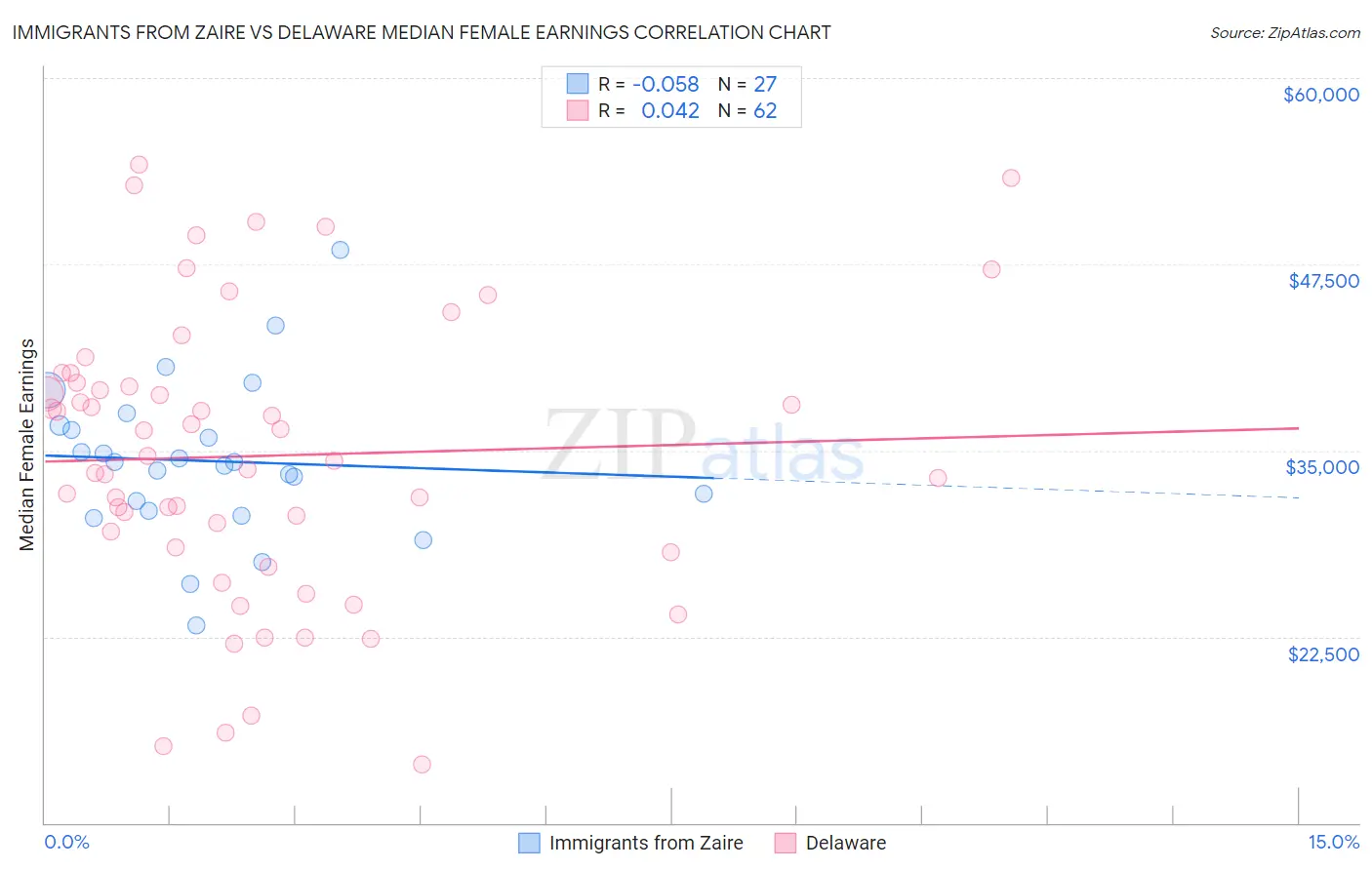 Immigrants from Zaire vs Delaware Median Female Earnings