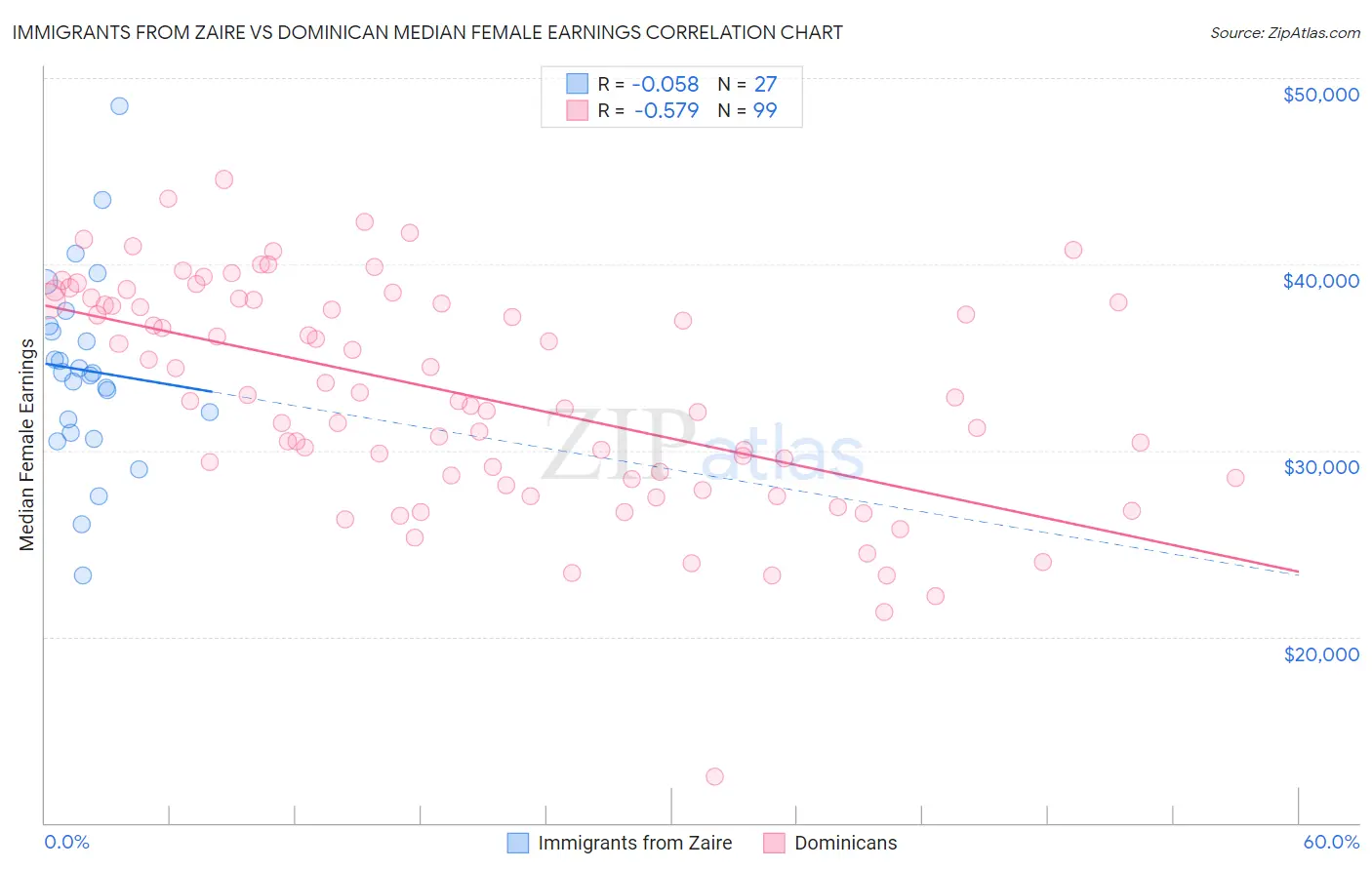 Immigrants from Zaire vs Dominican Median Female Earnings