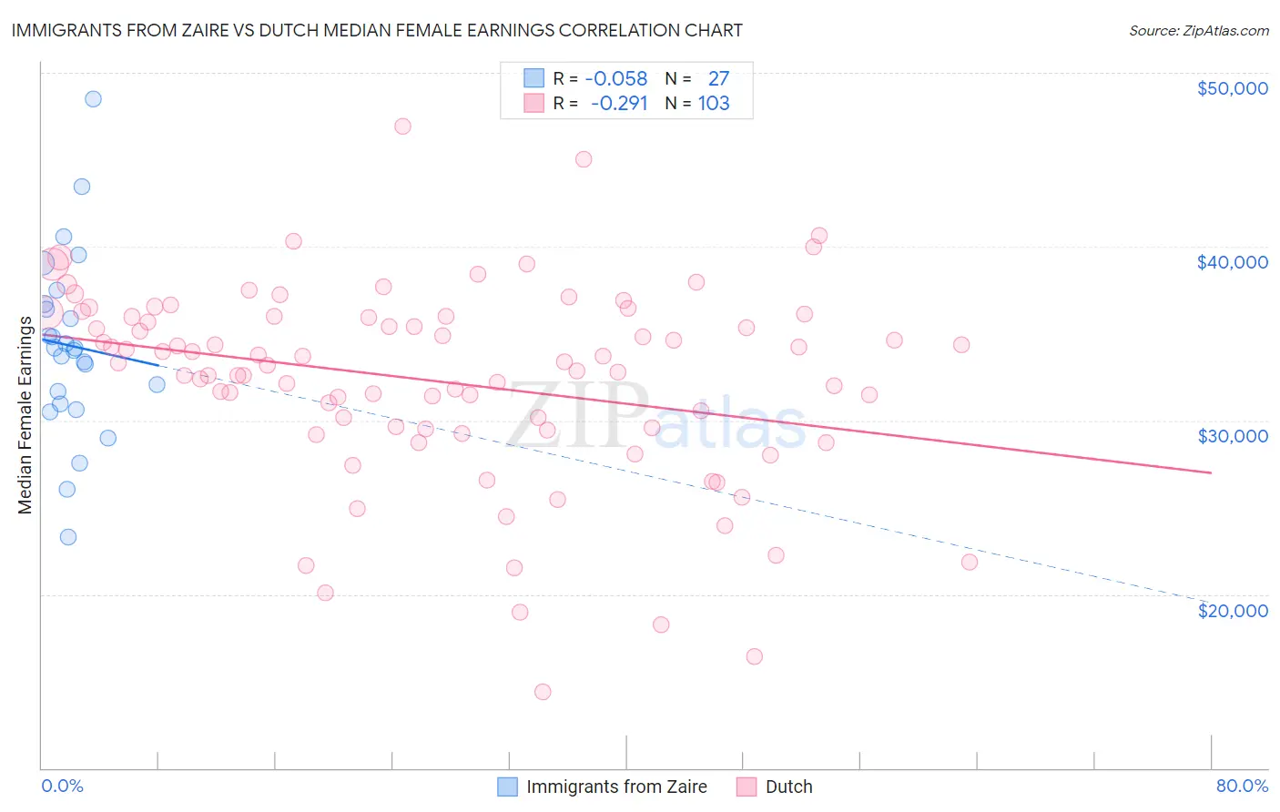 Immigrants from Zaire vs Dutch Median Female Earnings