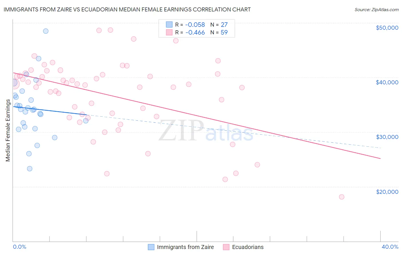 Immigrants from Zaire vs Ecuadorian Median Female Earnings