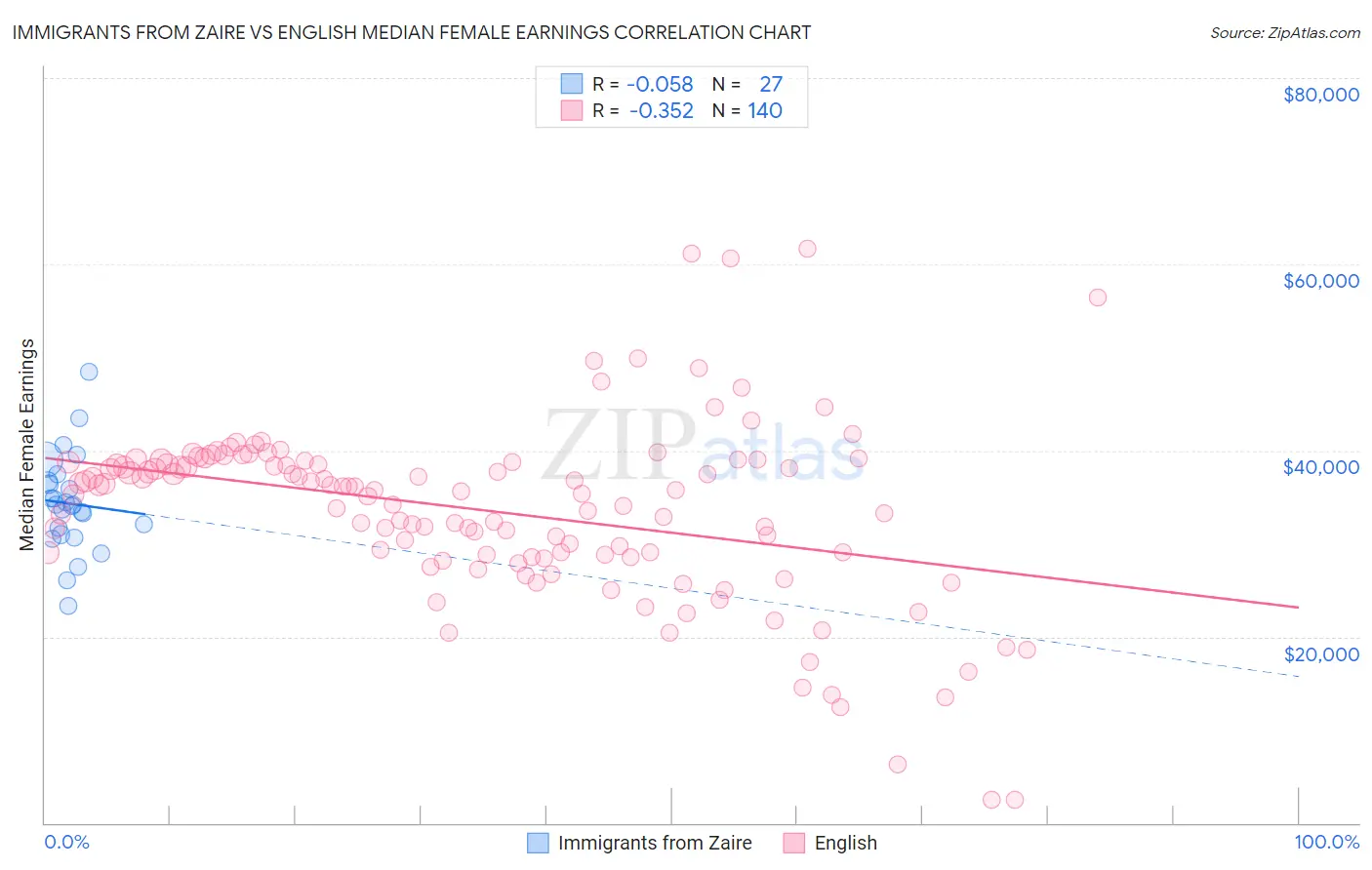 Immigrants from Zaire vs English Median Female Earnings