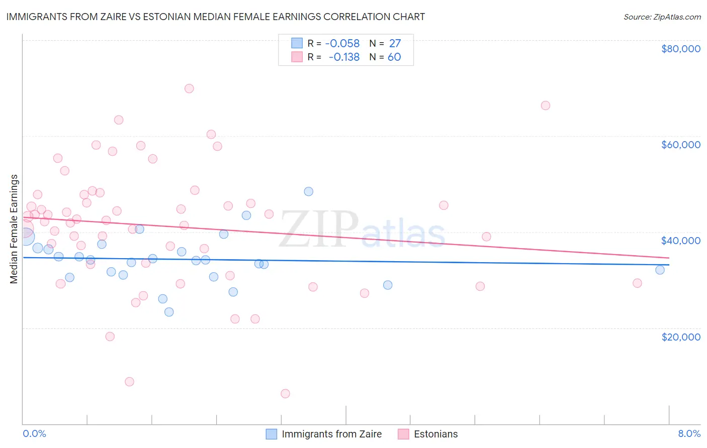 Immigrants from Zaire vs Estonian Median Female Earnings