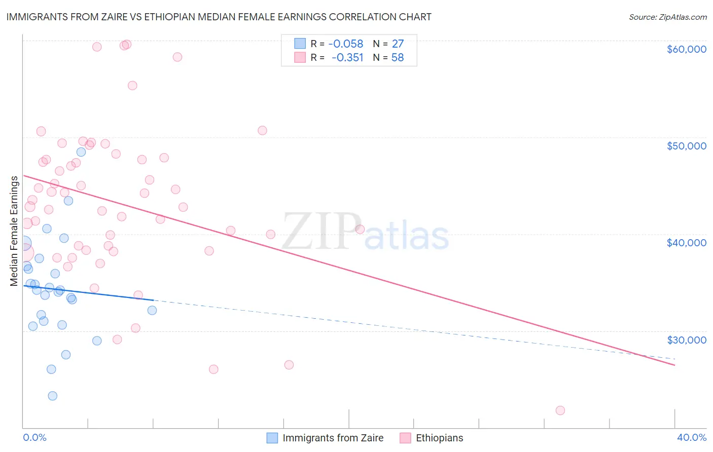 Immigrants from Zaire vs Ethiopian Median Female Earnings