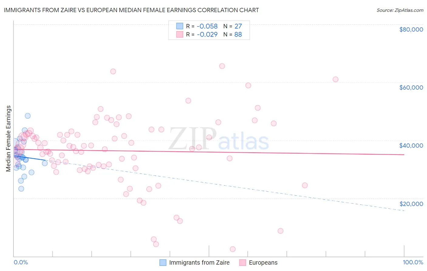 Immigrants from Zaire vs European Median Female Earnings