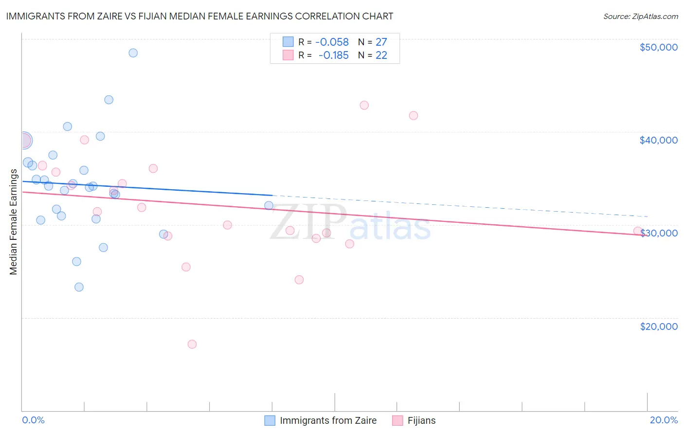 Immigrants from Zaire vs Fijian Median Female Earnings