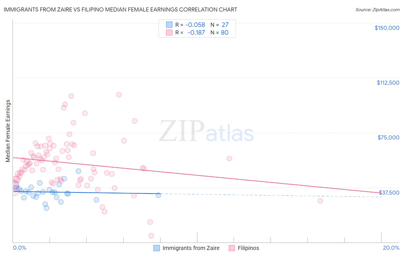 Immigrants from Zaire vs Filipino Median Female Earnings