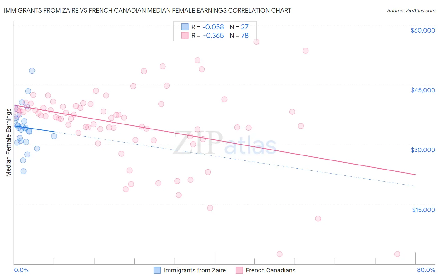 Immigrants from Zaire vs French Canadian Median Female Earnings