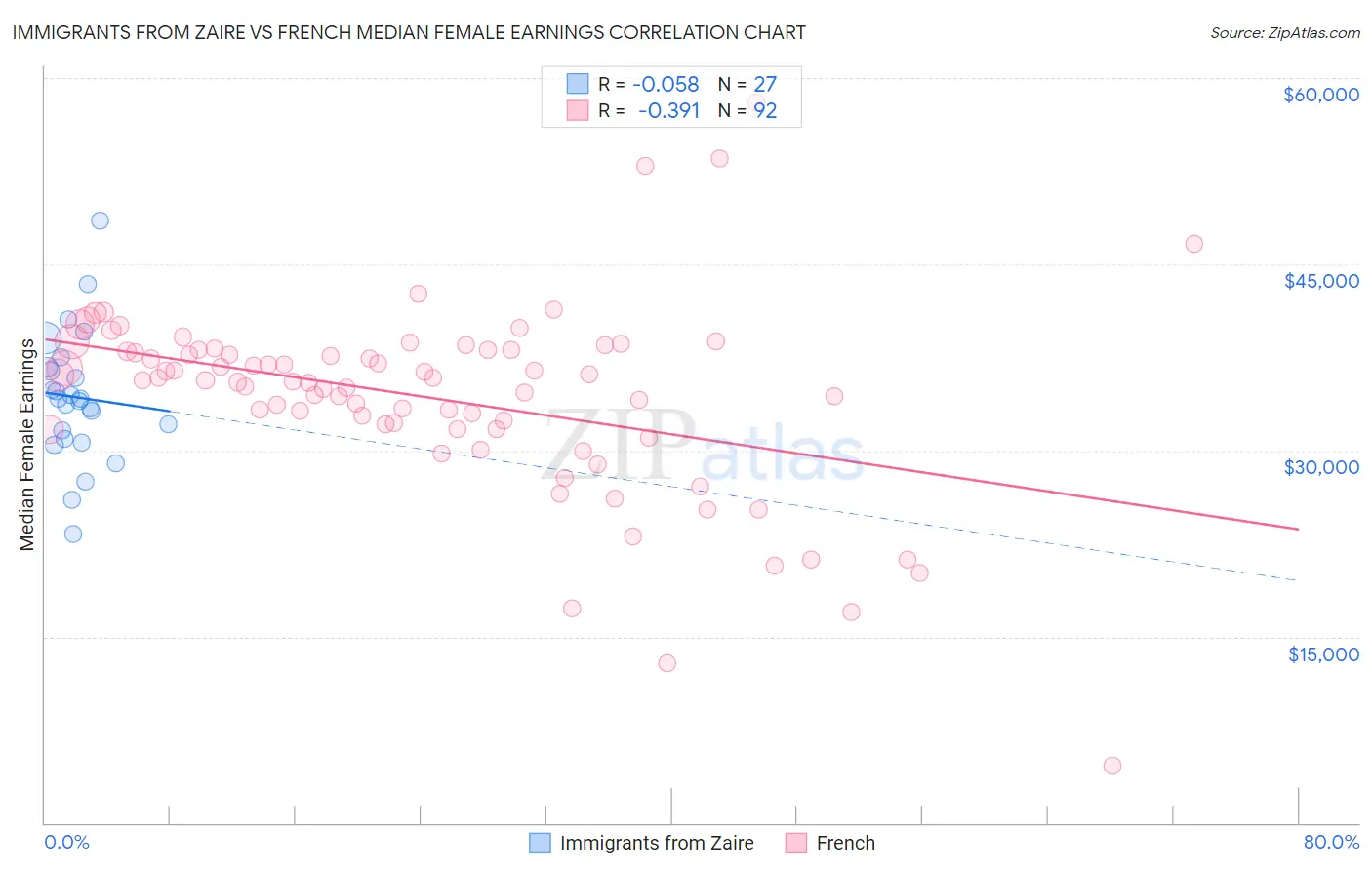 Immigrants from Zaire vs French Median Female Earnings