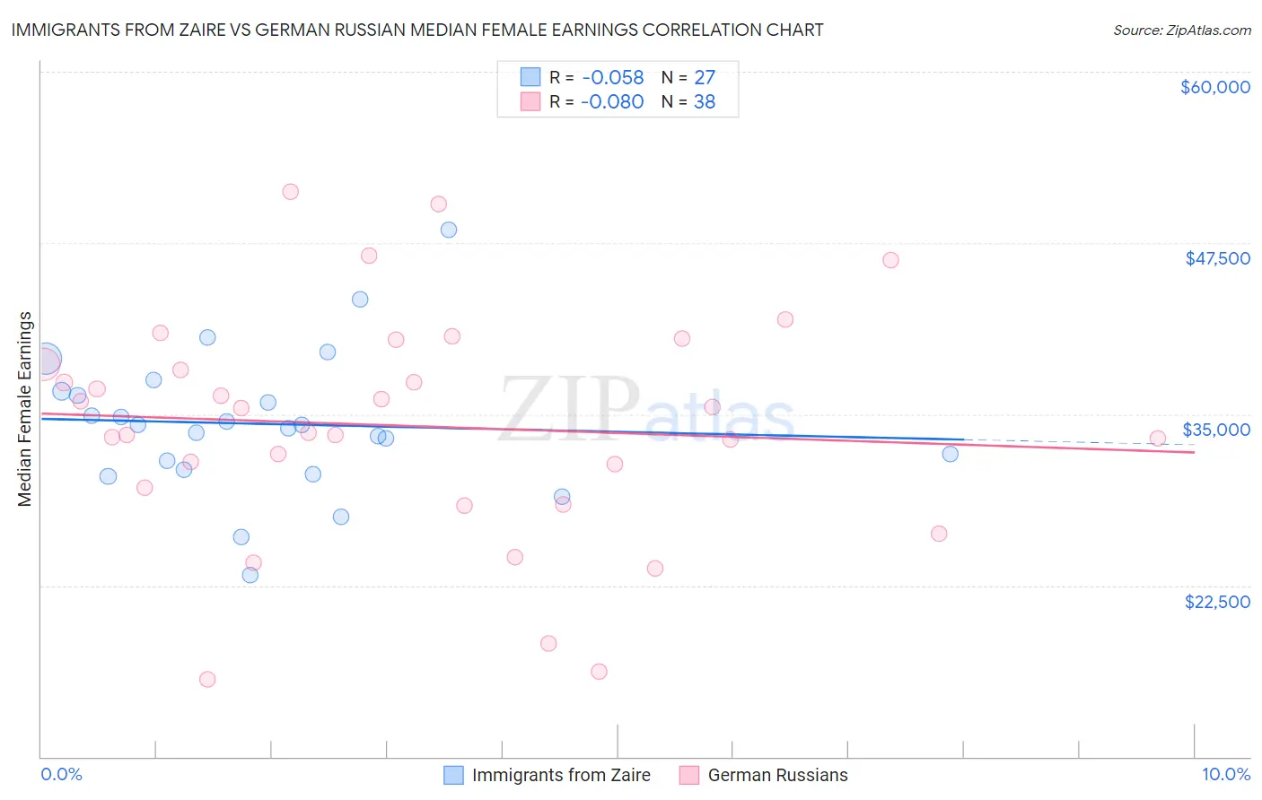 Immigrants from Zaire vs German Russian Median Female Earnings