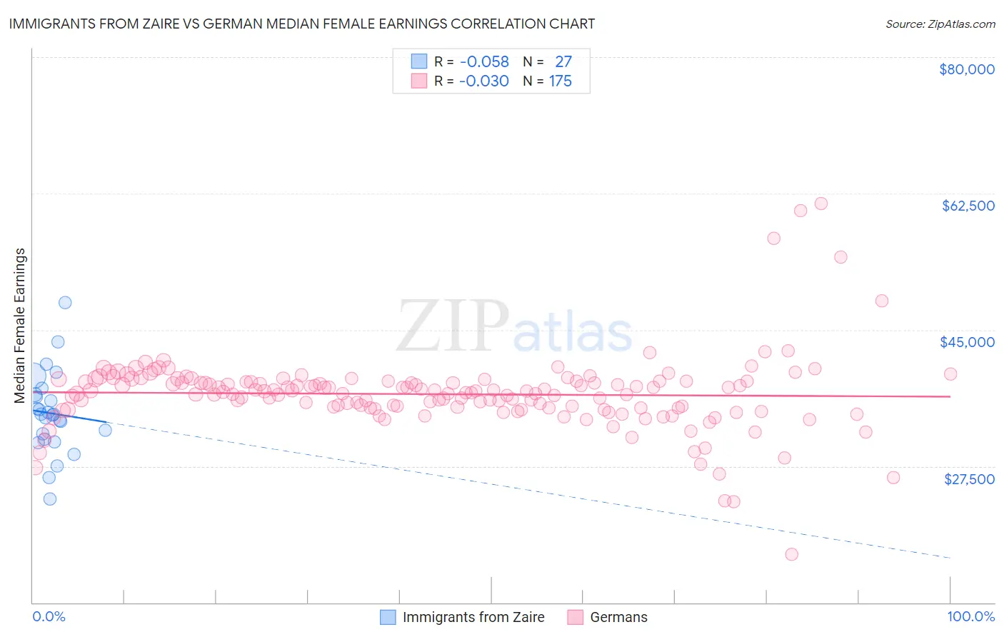 Immigrants from Zaire vs German Median Female Earnings