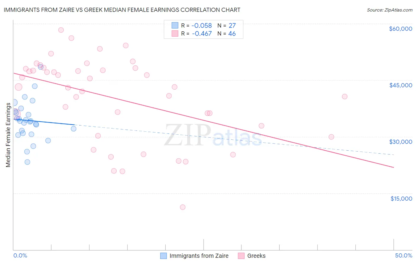 Immigrants from Zaire vs Greek Median Female Earnings