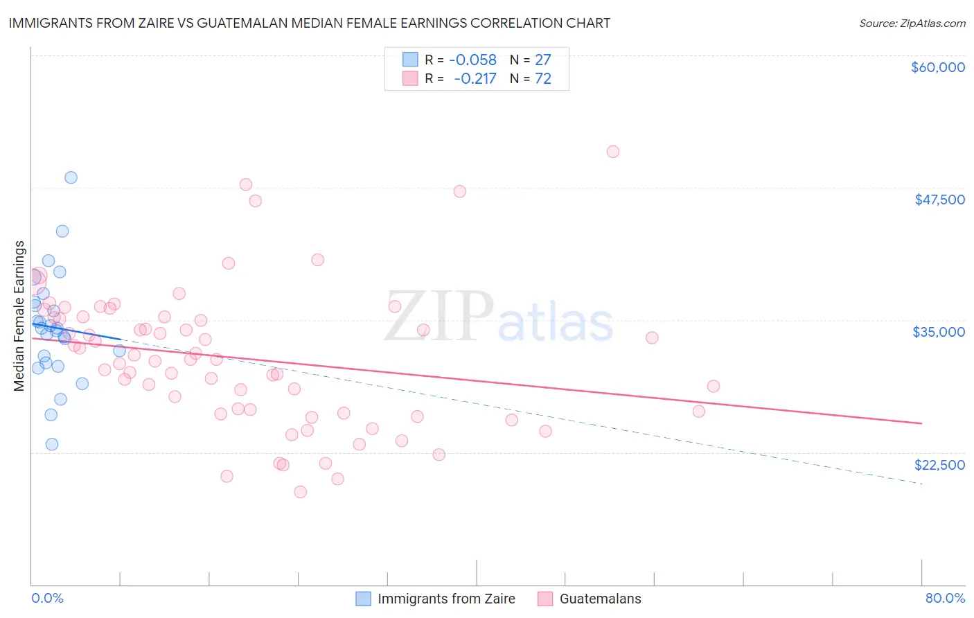 Immigrants from Zaire vs Guatemalan Median Female Earnings