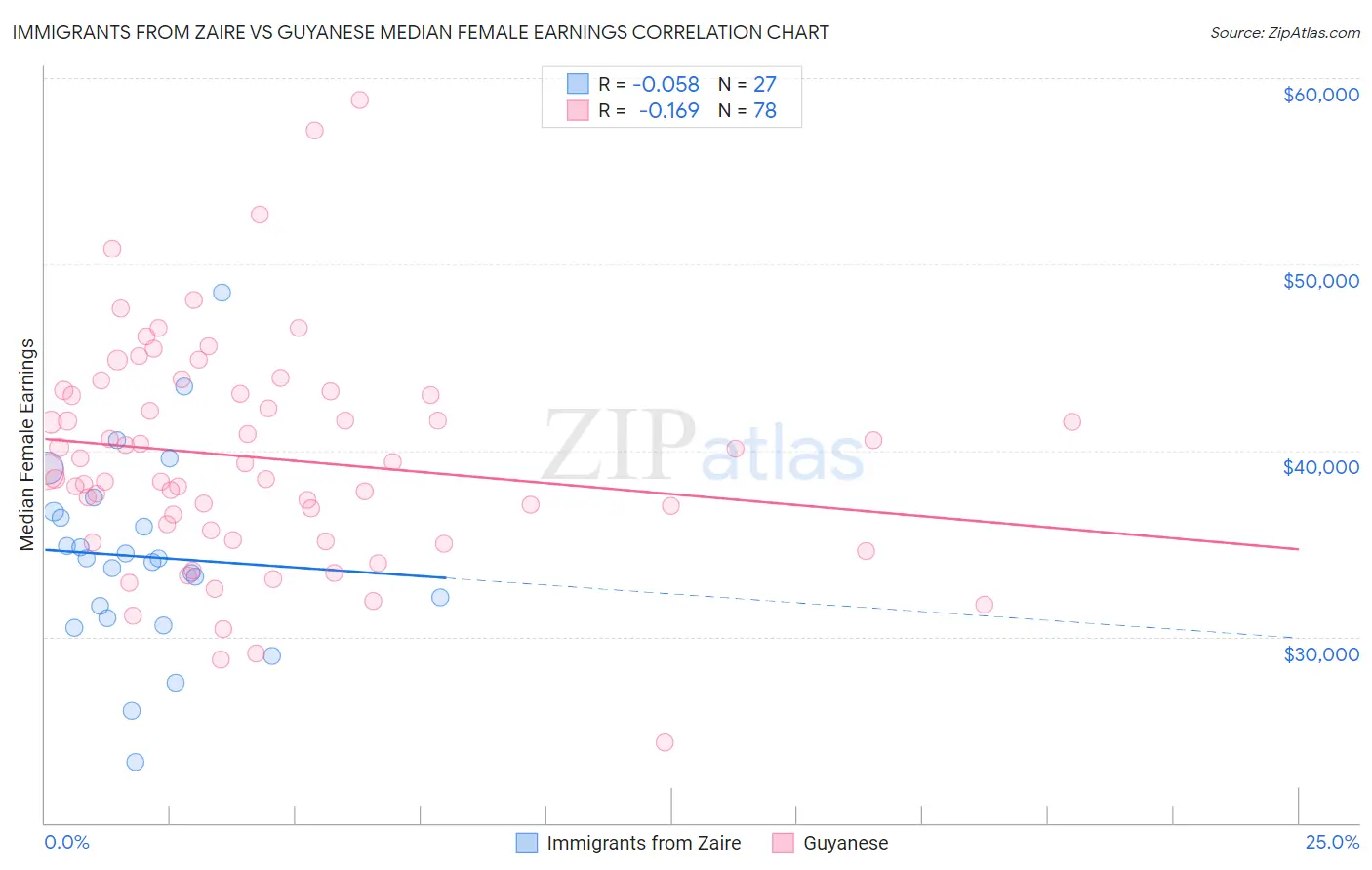 Immigrants from Zaire vs Guyanese Median Female Earnings