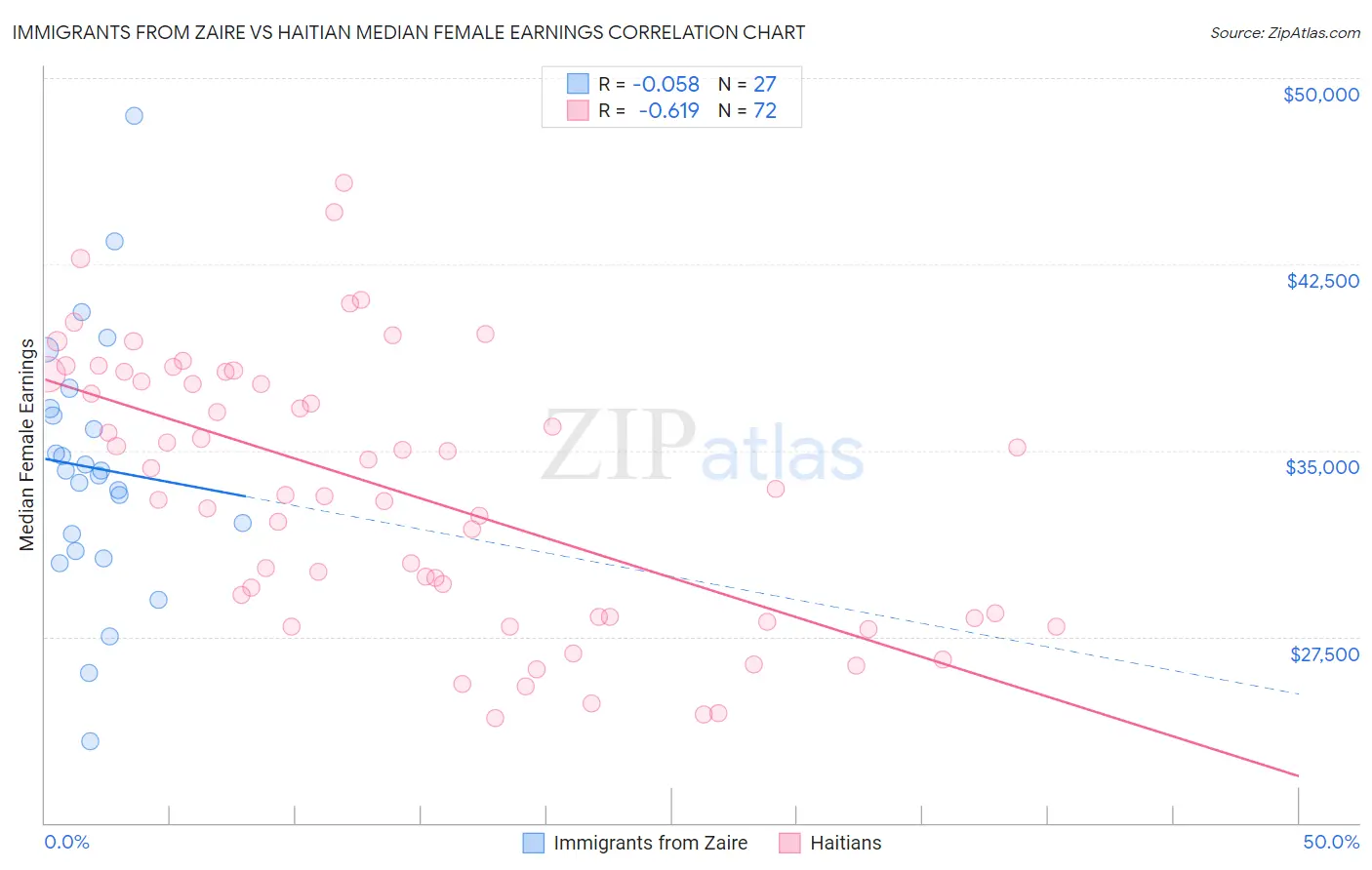 Immigrants from Zaire vs Haitian Median Female Earnings