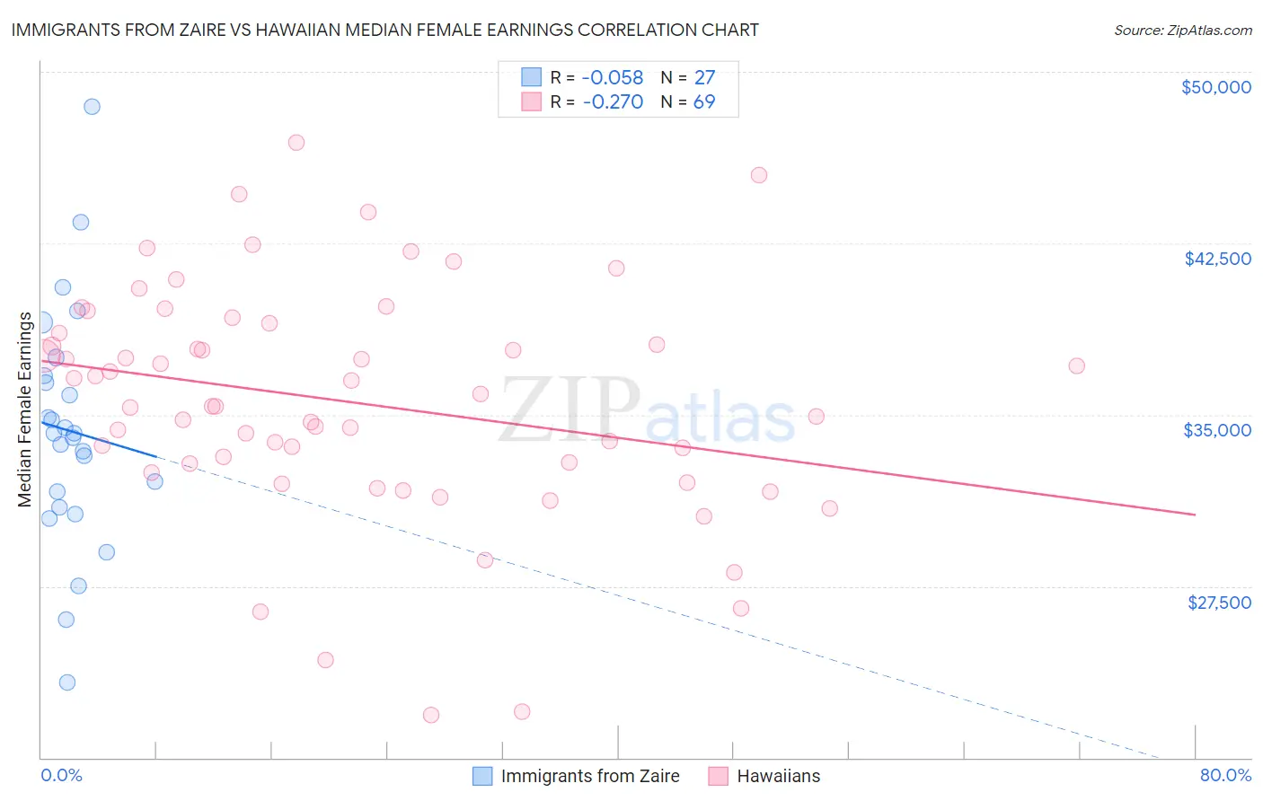 Immigrants from Zaire vs Hawaiian Median Female Earnings