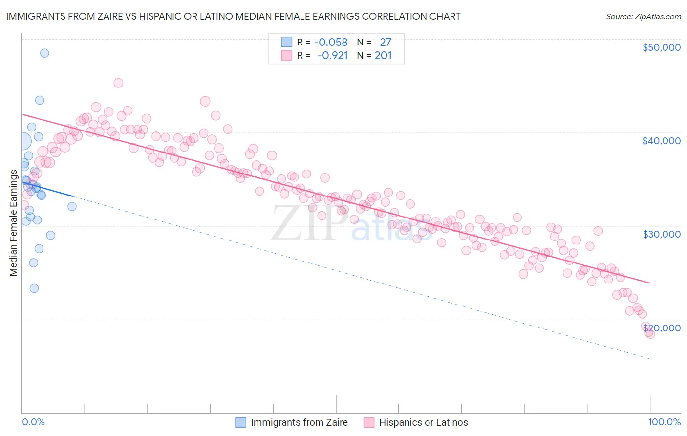 Immigrants from Zaire vs Hispanic or Latino Median Female Earnings