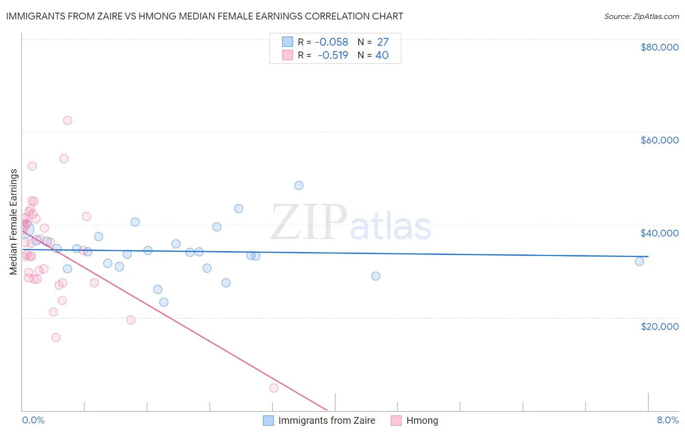 Immigrants from Zaire vs Hmong Median Female Earnings