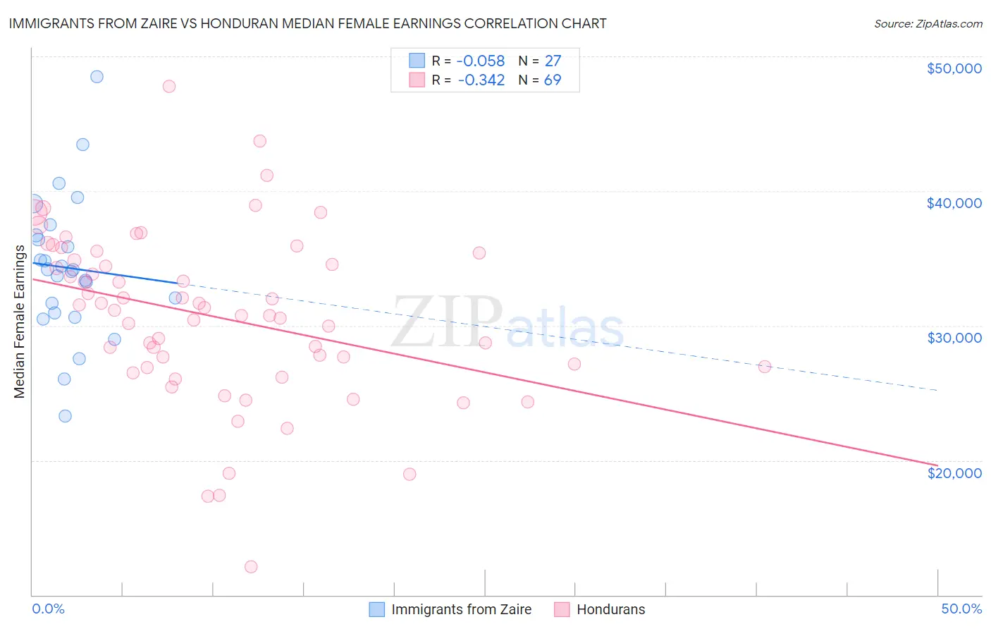 Immigrants from Zaire vs Honduran Median Female Earnings