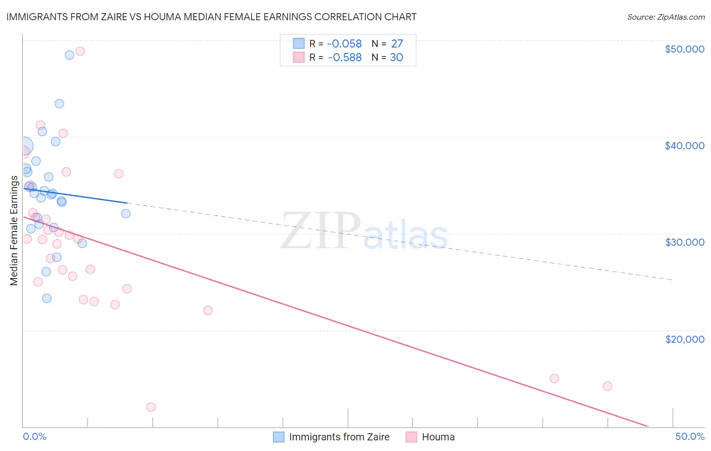 Immigrants from Zaire vs Houma Median Female Earnings