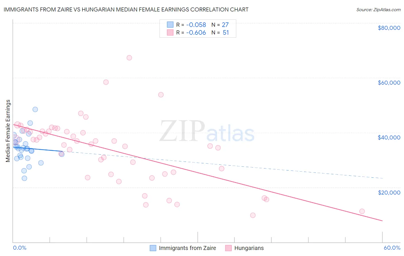 Immigrants from Zaire vs Hungarian Median Female Earnings