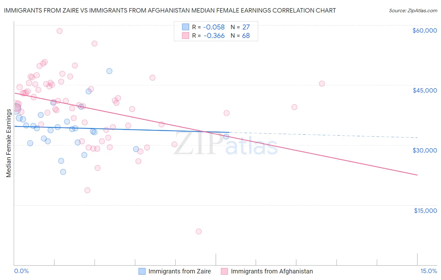 Immigrants from Zaire vs Immigrants from Afghanistan Median Female Earnings