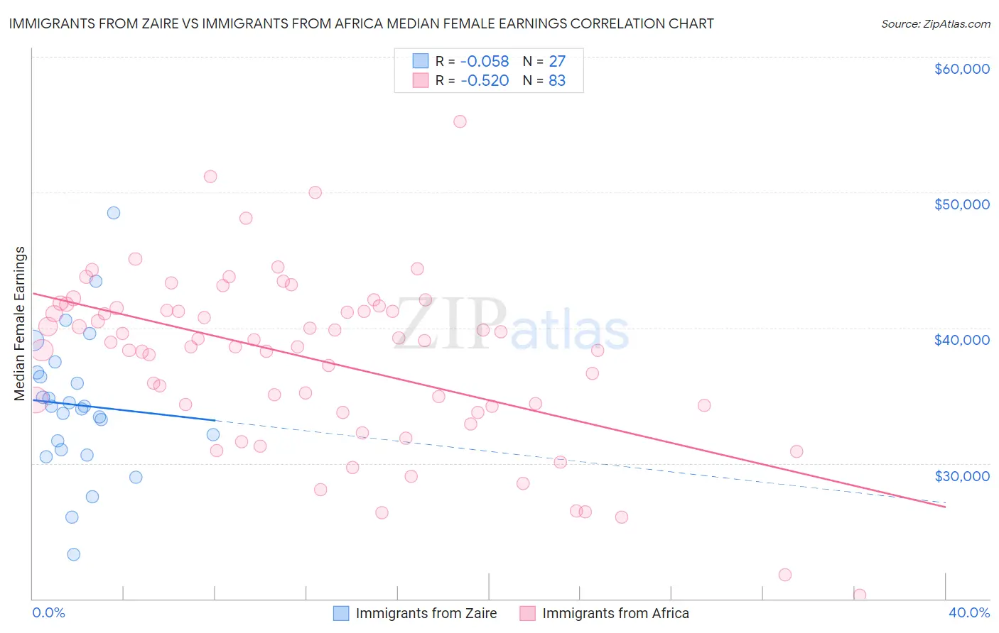 Immigrants from Zaire vs Immigrants from Africa Median Female Earnings