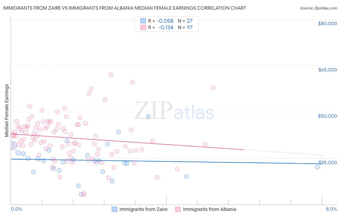 Immigrants from Zaire vs Immigrants from Albania Median Female Earnings